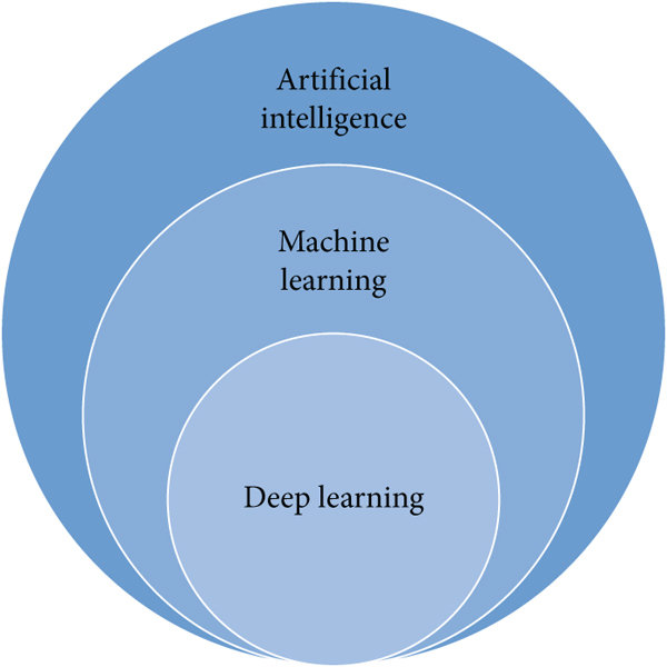 AI ML DL