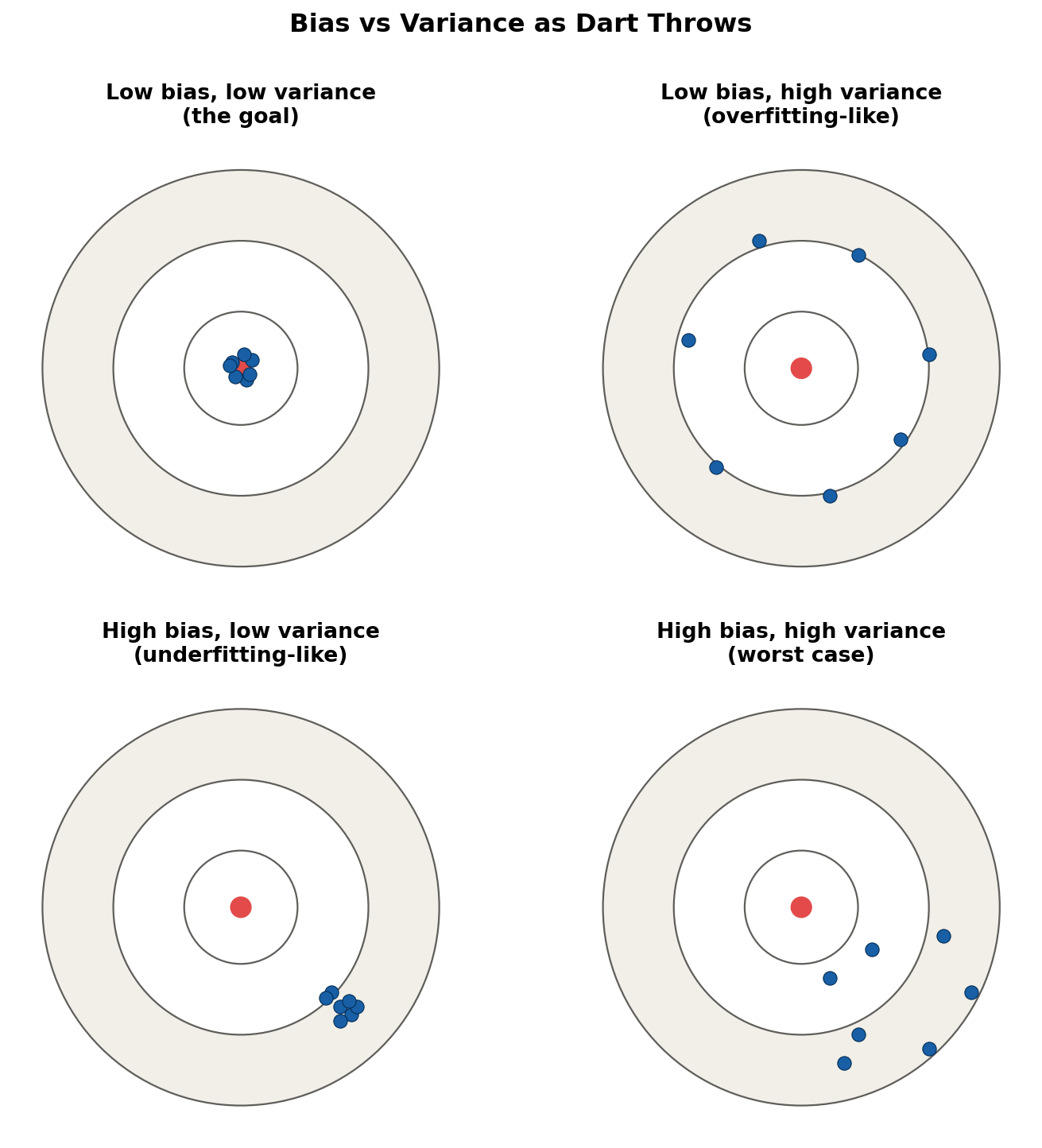 Bias variance darts