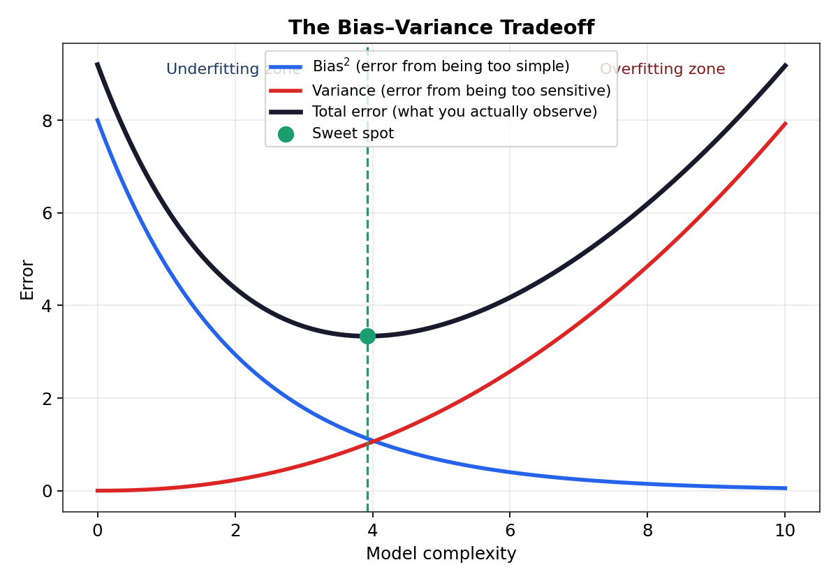 Bias variance tradeoff