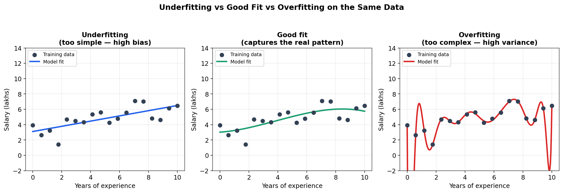 Fit comparison