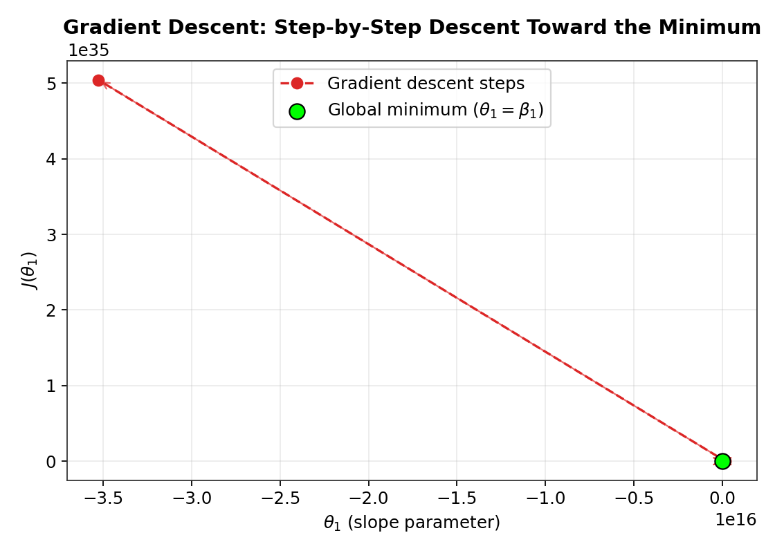 Gradient descent 1d
