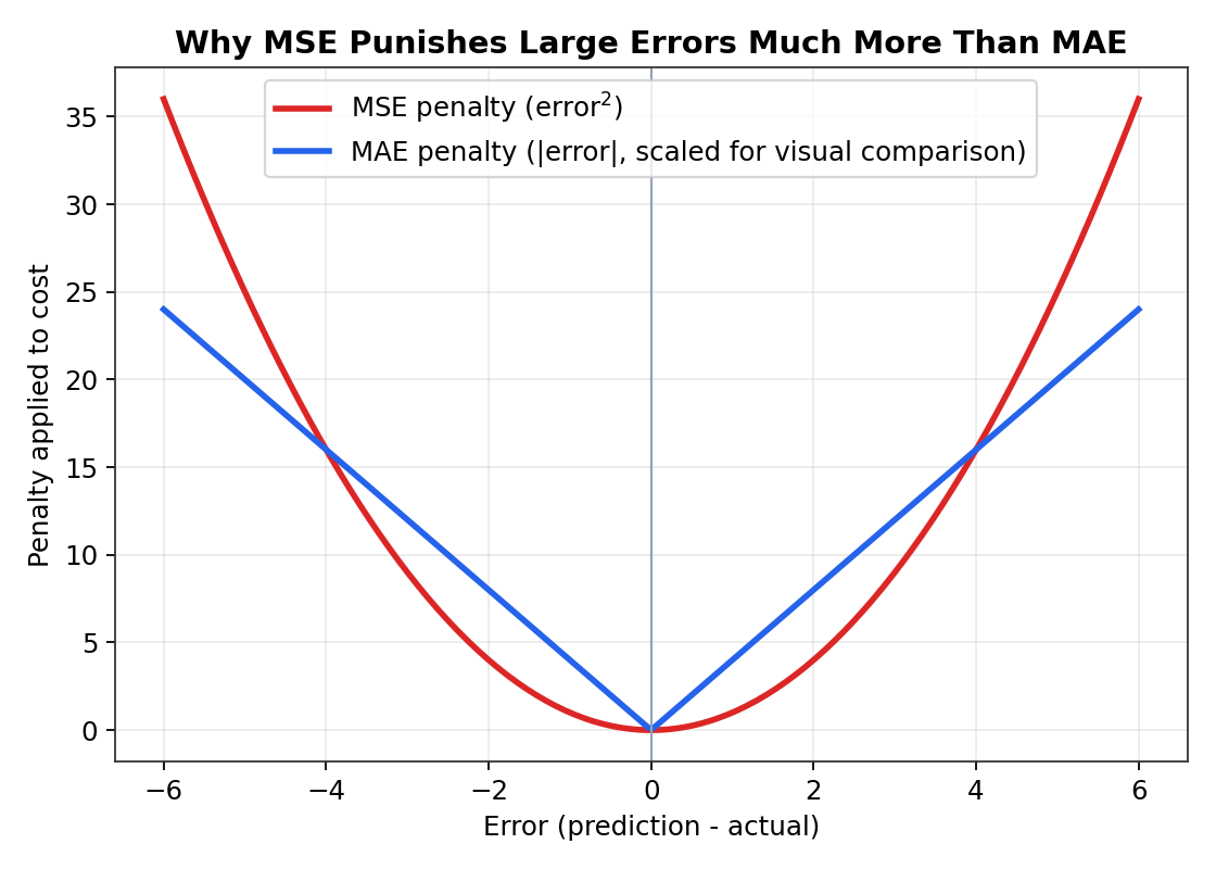 MSE vs MAE