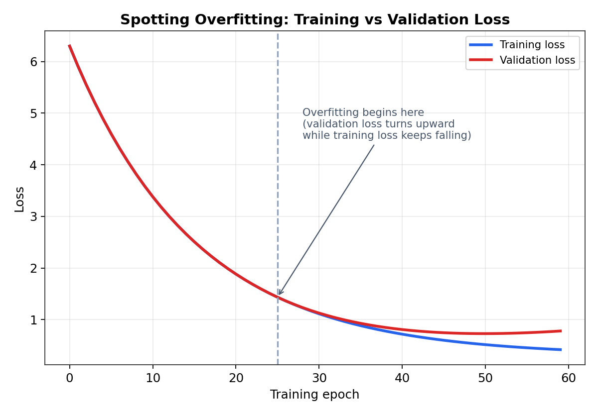 Train val loss