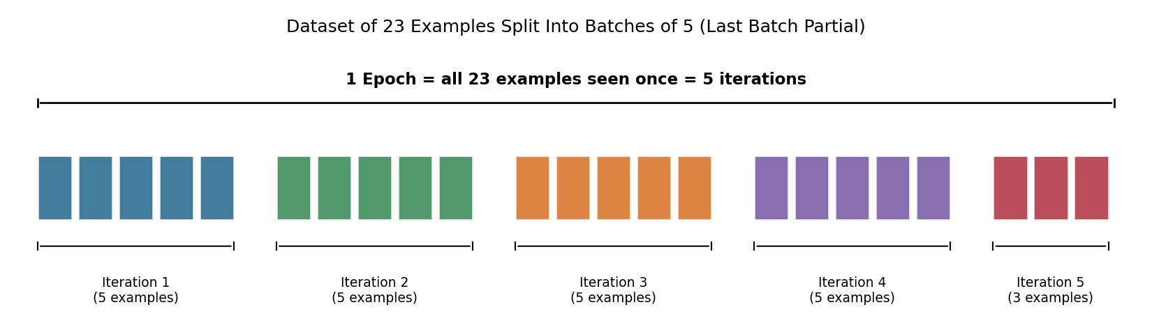 Epoch iteration structure