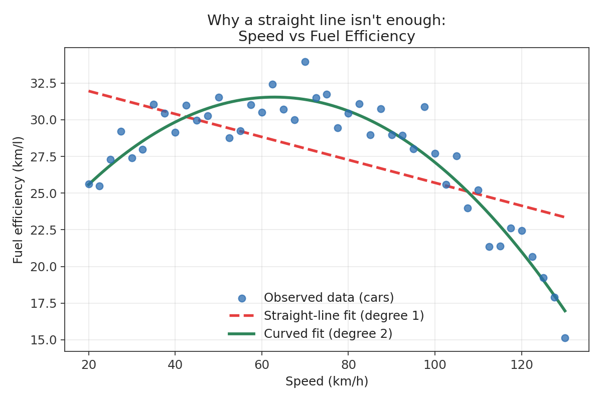Why a straight line isn’t enough: speed vs fuel efficiency
