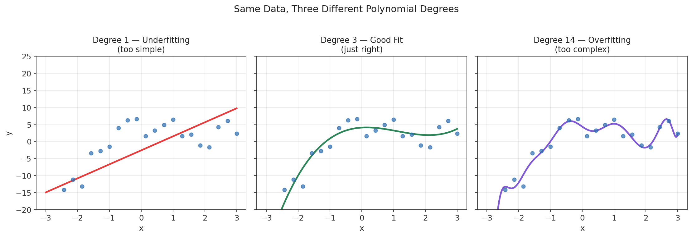 Underfitting vs good fit vs overfitting across three polynomial degrees