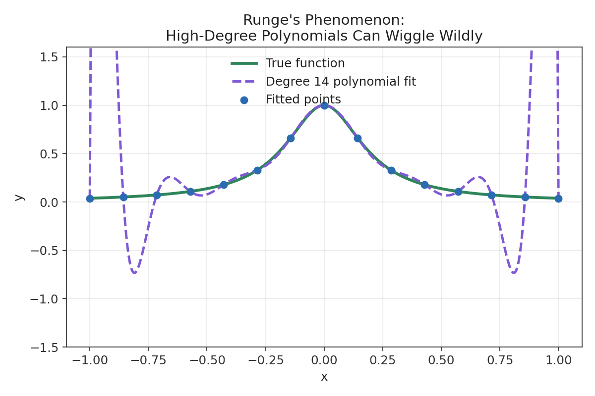 Runge’s phenomenon: high-degree polynomial fit oscillating near the edges