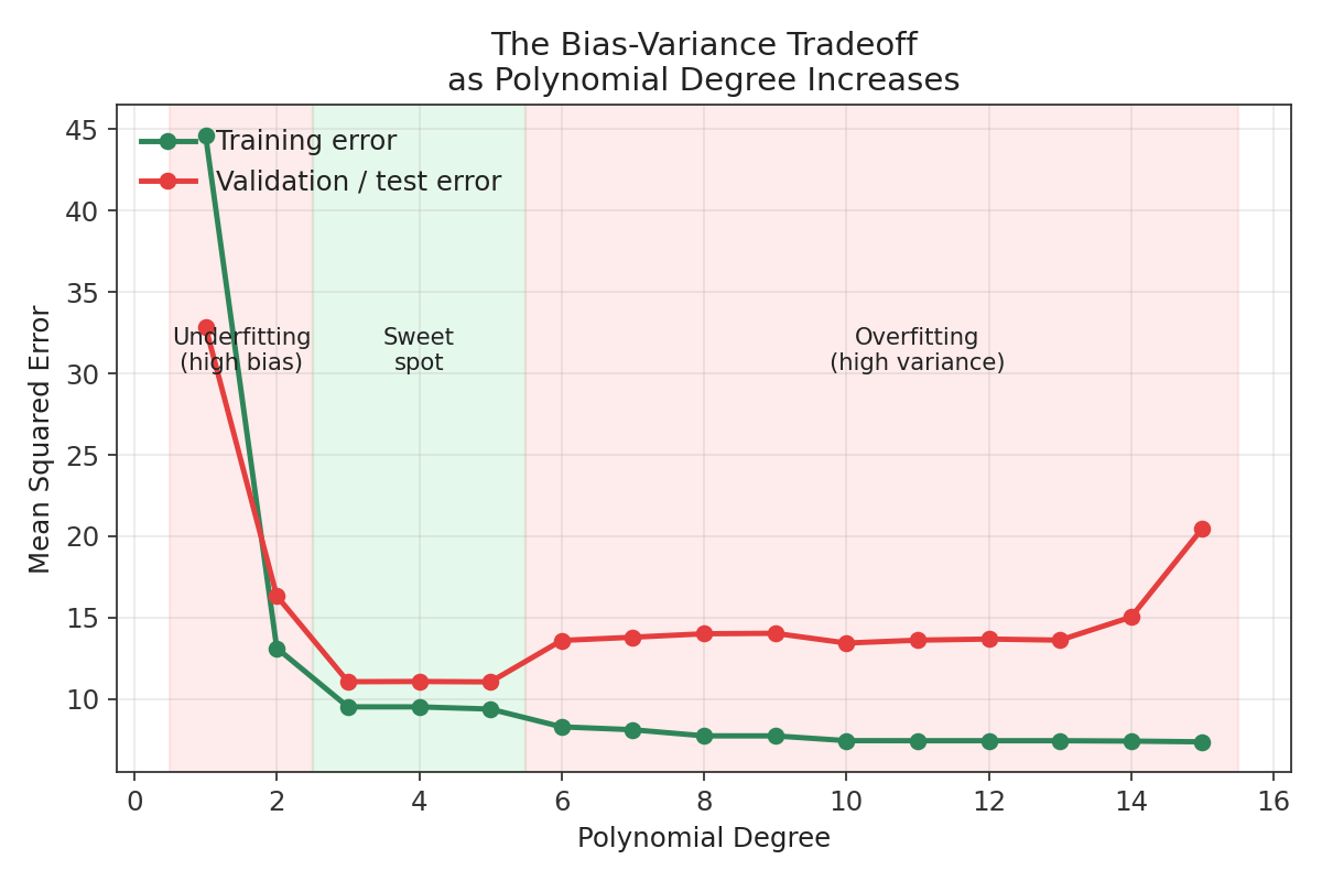 Bias-variance tradeoff as polynomial degree increases