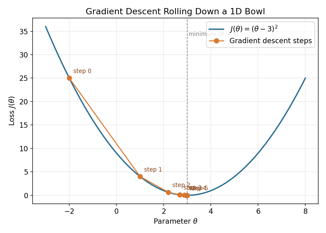 Gradient descent 1d