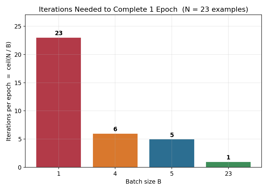 Iterations per epoch batchsize