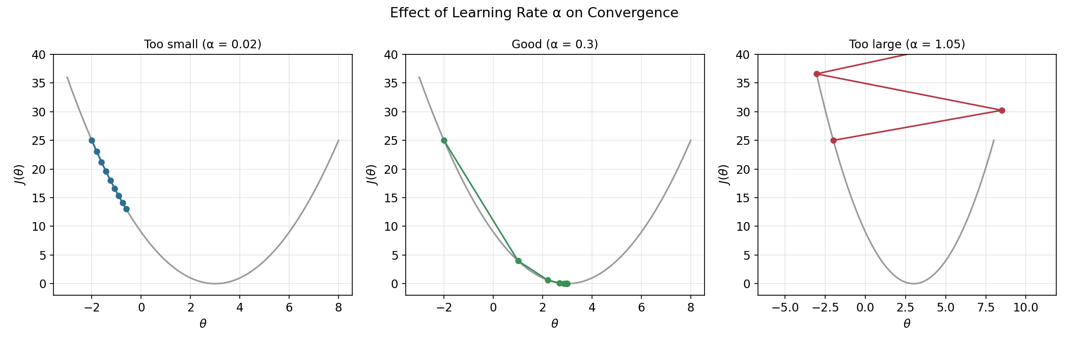Learning rate comparison