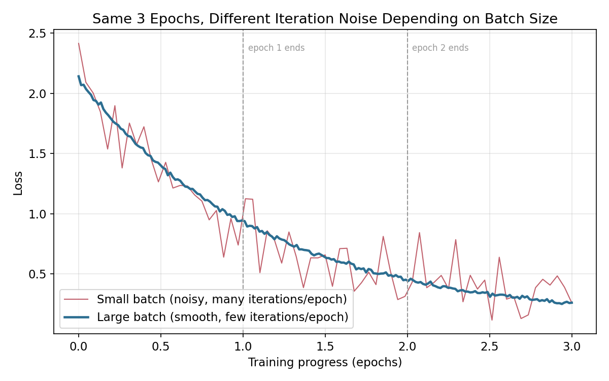 Loss per iteration batchsize noise