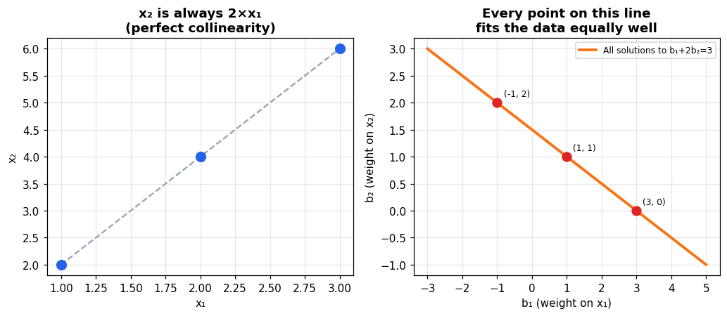 Multicollinearity