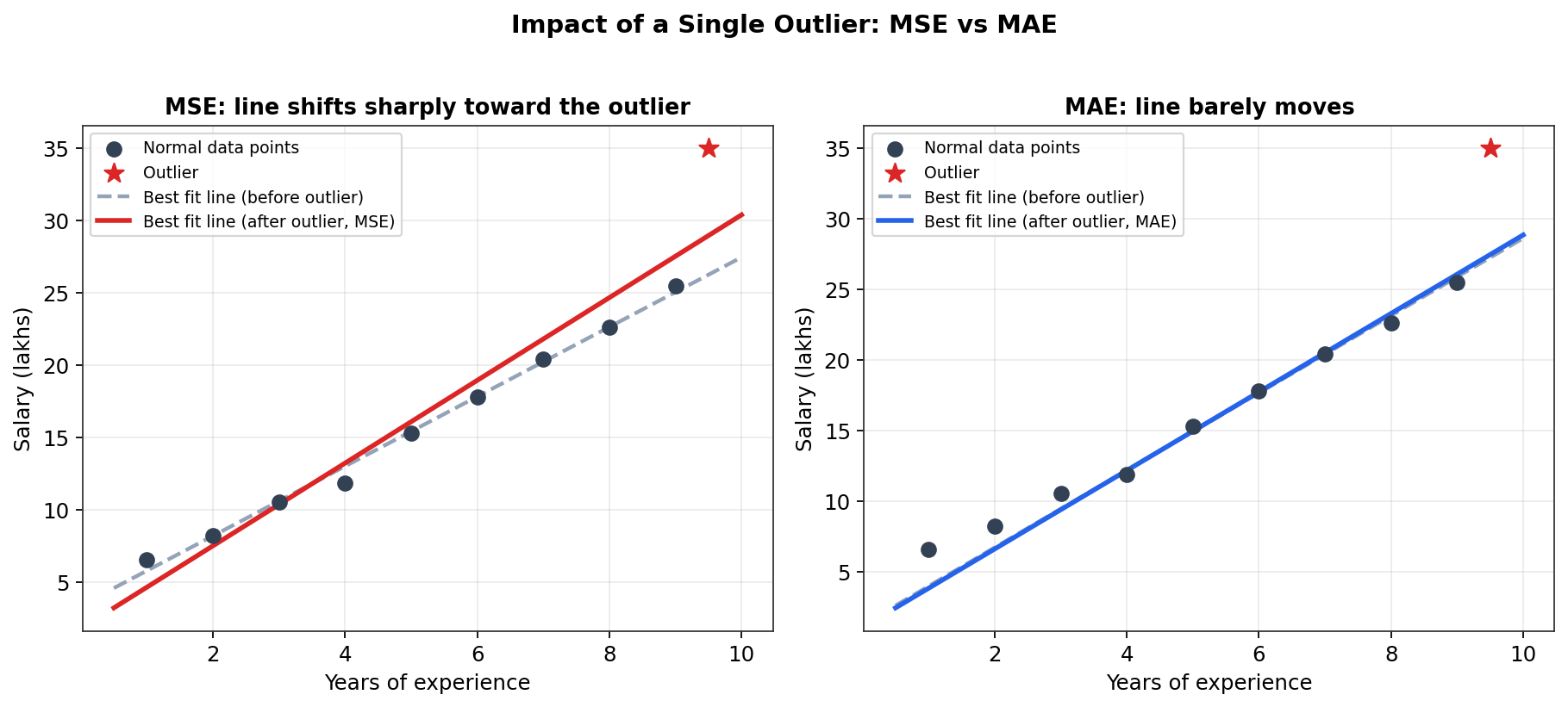 Outlier impact MSE vs MAE