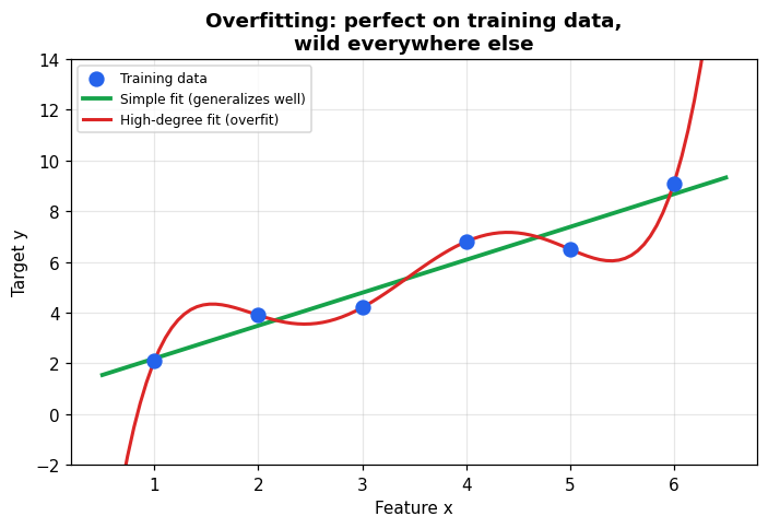 Overfitting