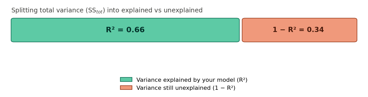R2 variance split