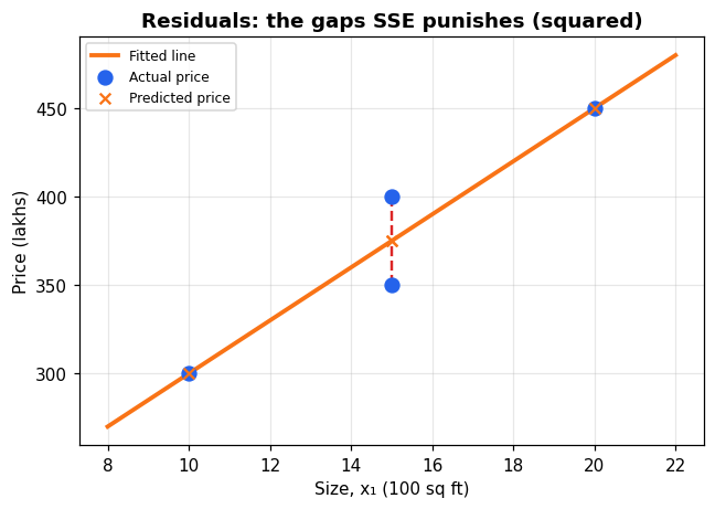 Residuals SSE