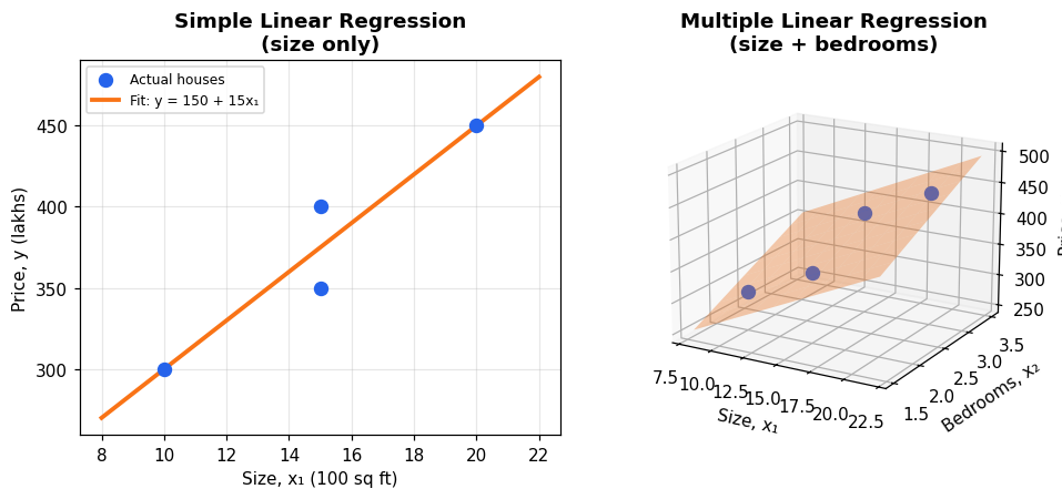 Simple vs multiple