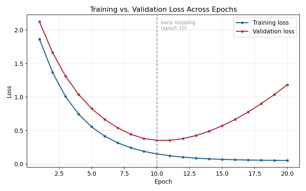 Train val loss epochs